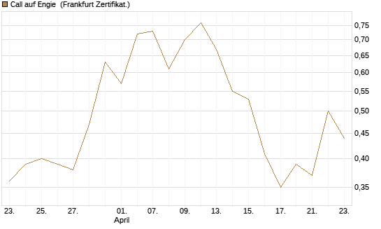 Call auf Engie [DZ BANK AG] Chart