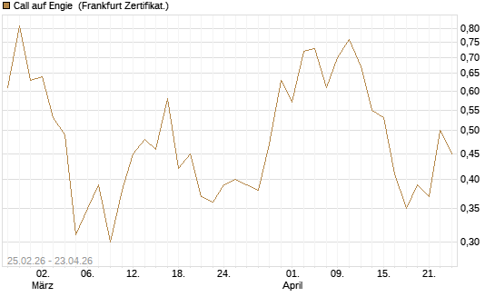 Call auf Engie [DZ BANK AG] Chart