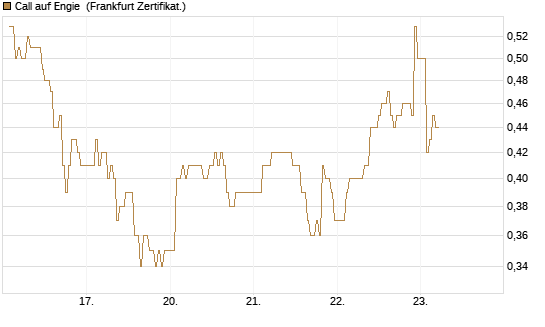 Call auf Engie [DZ BANK AG] Chart
