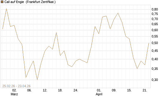 Call auf Engie [DZ BANK AG] Chart
