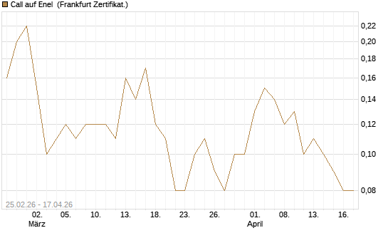 Call auf Enel [DZ BANK AG] Chart
