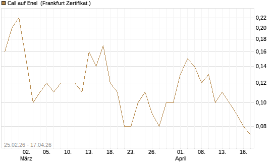 Call auf Enel [DZ BANK AG] Chart
