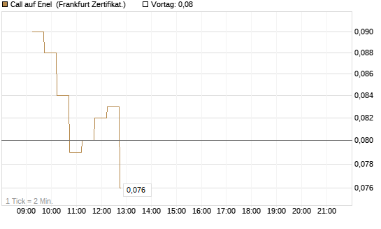 Call auf Enel [DZ BANK AG] Chart