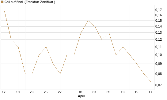 Call auf Enel [DZ BANK AG] Chart