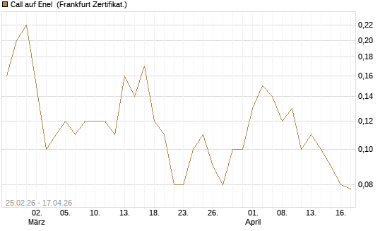 Call auf Enel [DZ BANK AG] Chart