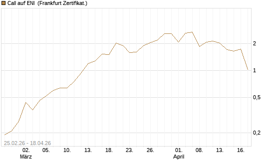 Call auf ENI [DZ BANK AG] Chart