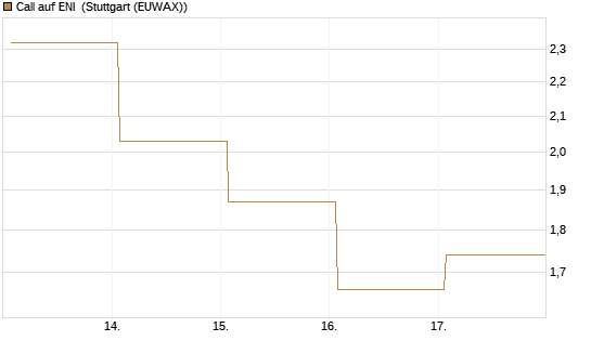 Call auf ENI [DZ BANK AG] Chart