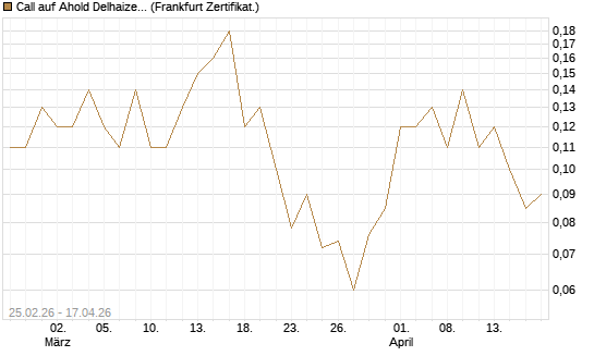 Call auf Ahold Delhaize [DZ BANK AG] Chart