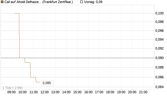 Call auf Ahold Delhaize [DZ BANK AG] Chart