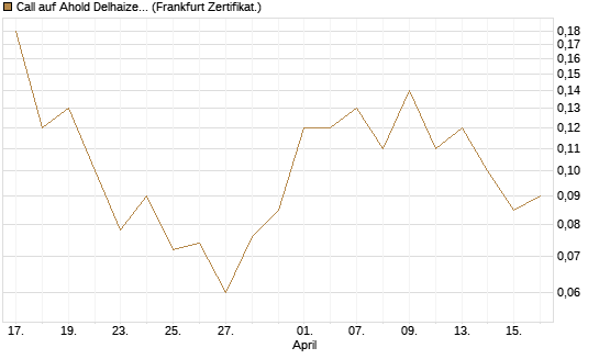 Call auf Ahold Delhaize [DZ BANK AG] Chart