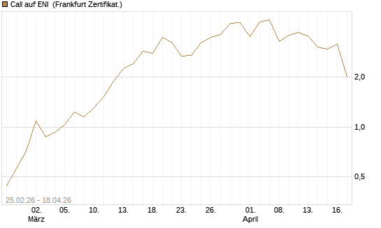 Call auf ENI [DZ BANK AG] Chart
