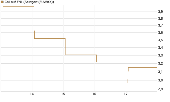 Call auf ENI [DZ BANK AG] Chart