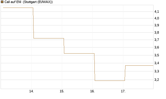 Call auf ENI [DZ BANK AG] Chart