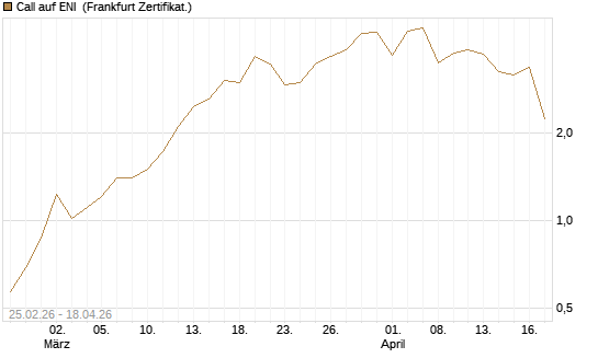 Call auf ENI [DZ BANK AG] Chart