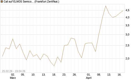 Call auf ELMOS Semiconductor [DZ BANK AG] Chart