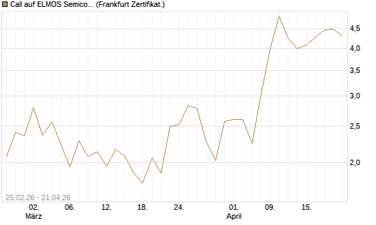 Call auf ELMOS Semiconductor [DZ BANK AG] Chart