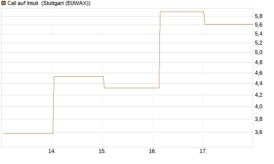 Call auf Intuit [DZ BANK AG] Chart