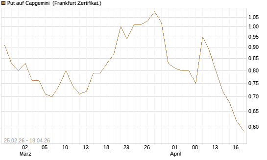 Put auf Capgemini [DZ BANK AG] Chart