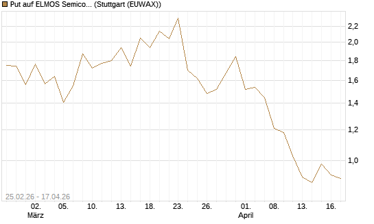 Put auf ELMOS Semiconductor [DZ BANK AG] Chart