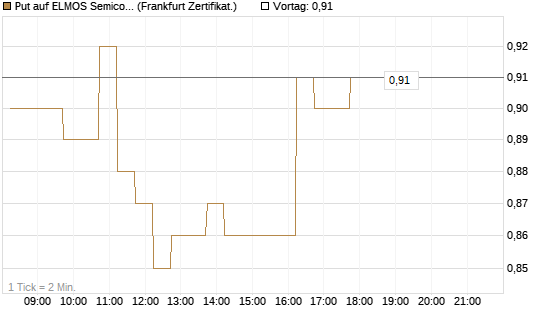 Put auf ELMOS Semiconductor [DZ BANK AG] Chart