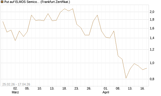 Put auf ELMOS Semiconductor [DZ BANK AG] Chart