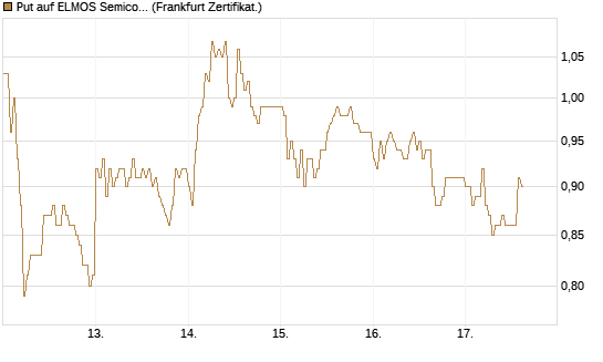 Put auf ELMOS Semiconductor [DZ BANK AG] Chart