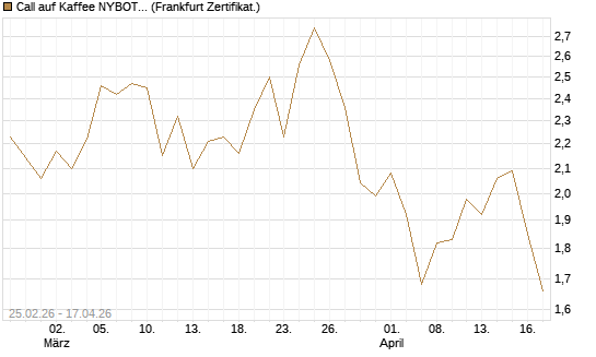 Call auf Kaffee NYBOT 12/26 [DZ BANK AG] Chart