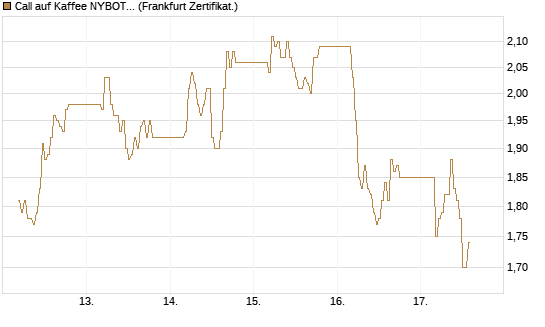 Call auf Kaffee NYBOT 12/26 [DZ BANK AG] Chart