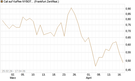Call auf Kaffee NYBOT 12/26 [DZ BANK AG] Chart