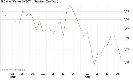 Call auf Kaffee NYBOT 12/26 [DZ BANK AG] Chart