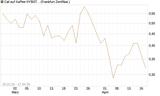 Call auf Kaffee NYBOT 12/26 [DZ BANK AG] Chart