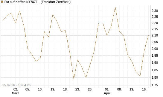 Put auf Kaffee NYBOT 12/26 [DZ BANK AG] Chart