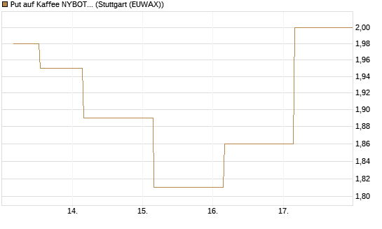 Put auf Kaffee NYBOT 12/26 [DZ BANK AG] Chart