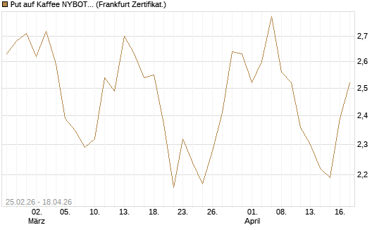 Put auf Kaffee NYBOT 12/26 [DZ BANK AG] Chart