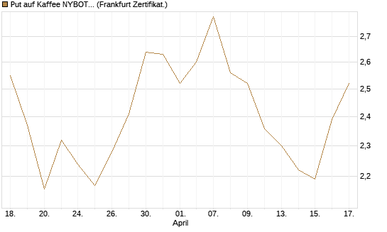 Put auf Kaffee NYBOT 12/26 [DZ BANK AG] Chart