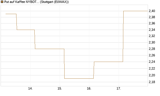 Put auf Kaffee NYBOT 12/26 [DZ BANK AG] Chart