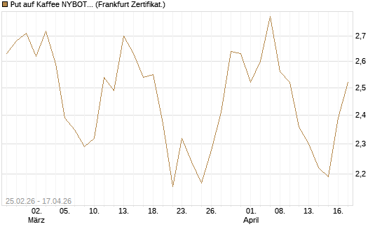 Put auf Kaffee NYBOT 12/26 [DZ BANK AG] Chart