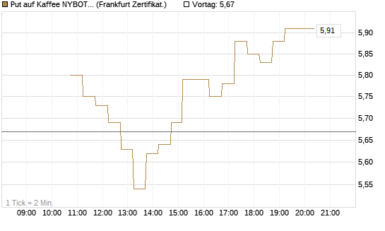 Put auf Kaffee NYBOT 12/26 [DZ BANK AG] Chart