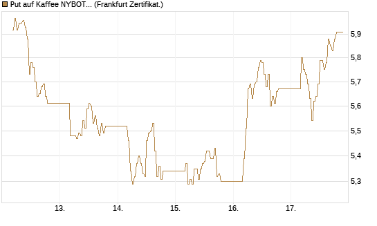 Put auf Kaffee NYBOT 12/26 [DZ BANK AG] Chart