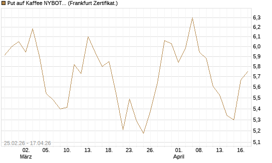 Put auf Kaffee NYBOT 12/26 [DZ BANK AG] Chart