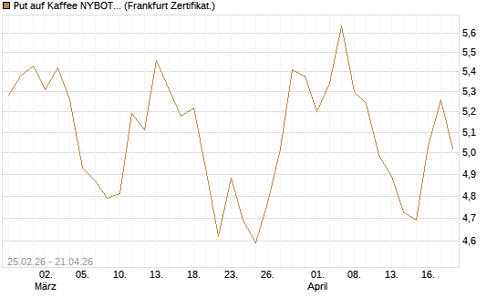 Put auf Kaffee NYBOT 12/26 [DZ BANK AG] Chart