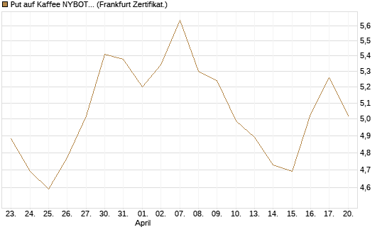 Put auf Kaffee NYBOT 12/26 [DZ BANK AG] Chart