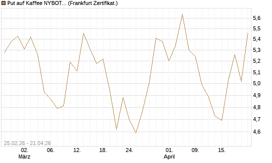 Put auf Kaffee NYBOT 12/26 [DZ BANK AG] Chart