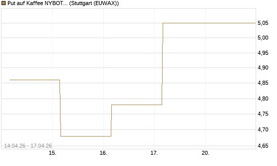 Put auf Kaffee NYBOT 12/26 [DZ BANK AG] Chart