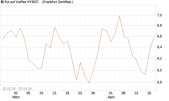 Put auf Kaffee NYBOT 12/26 [DZ BANK AG] Chart