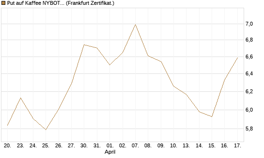 Put auf Kaffee NYBOT 12/26 [DZ BANK AG] Chart