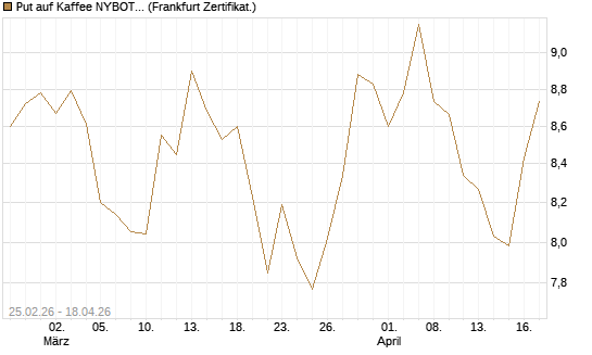 Put auf Kaffee NYBOT 12/26 [DZ BANK AG] Chart