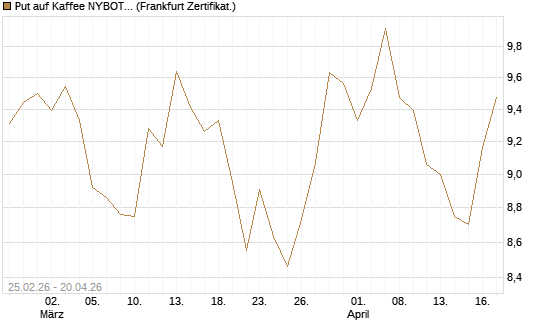 Put auf Kaffee NYBOT 12/26 [DZ BANK AG] Chart