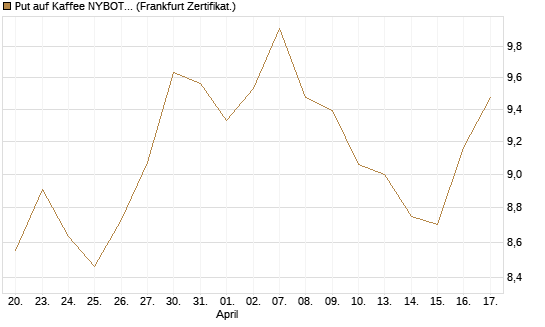 Put auf Kaffee NYBOT 12/26 [DZ BANK AG] Chart
