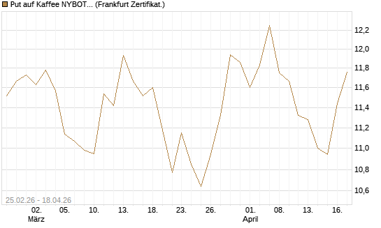 Put auf Kaffee NYBOT 12/26 [DZ BANK AG] Chart
